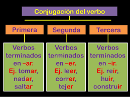 Conjugación del verbo
